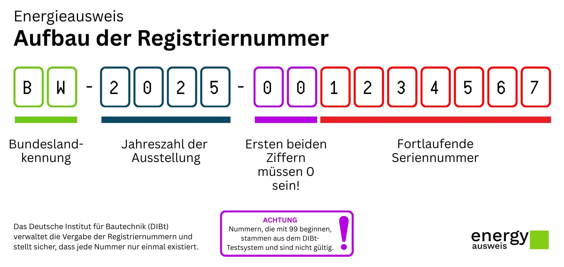 Bild: Aufbau der Registriernummer bei Energieausweisen