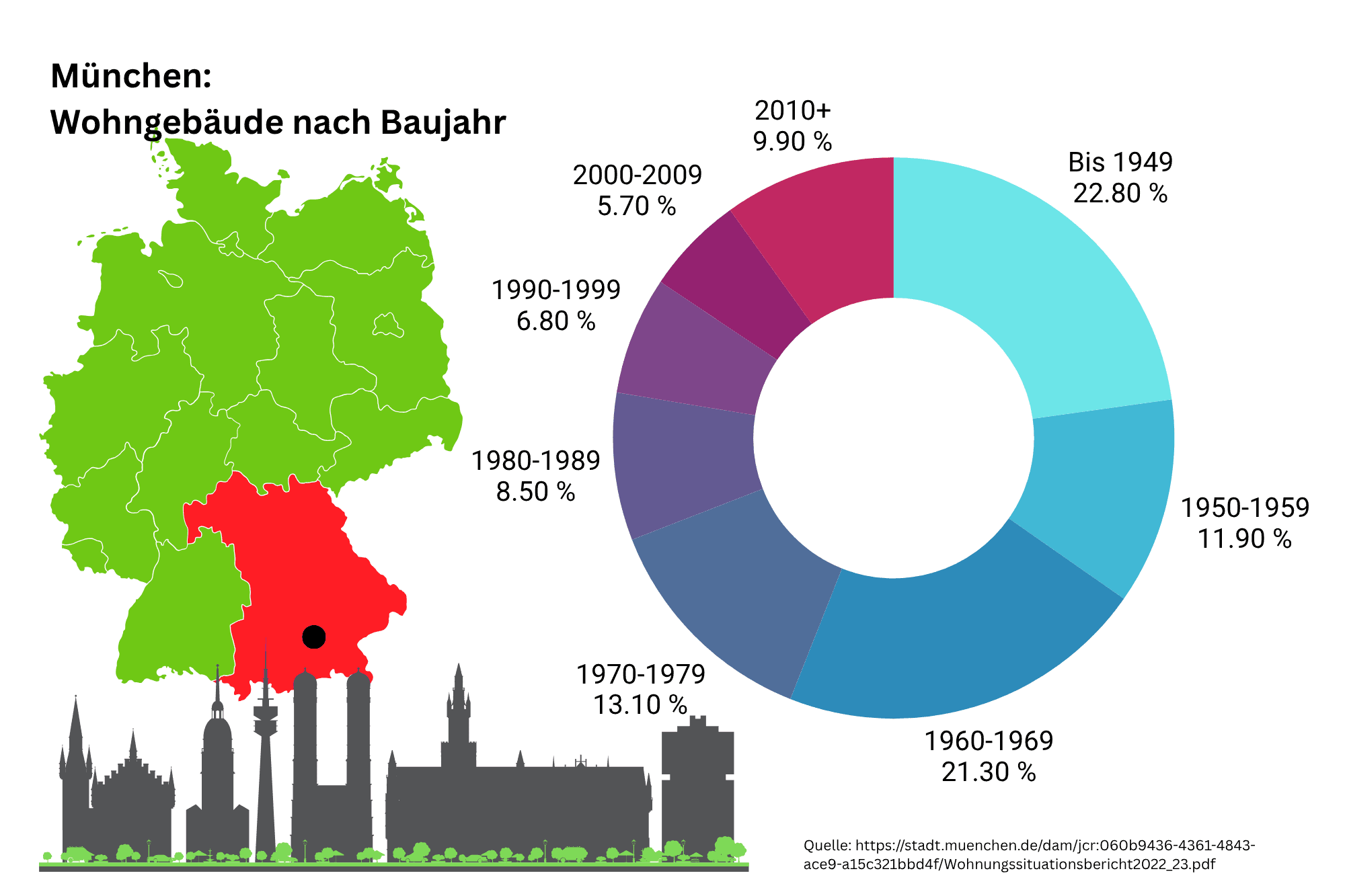 Statistik: Baualtersklassen in Hamburg