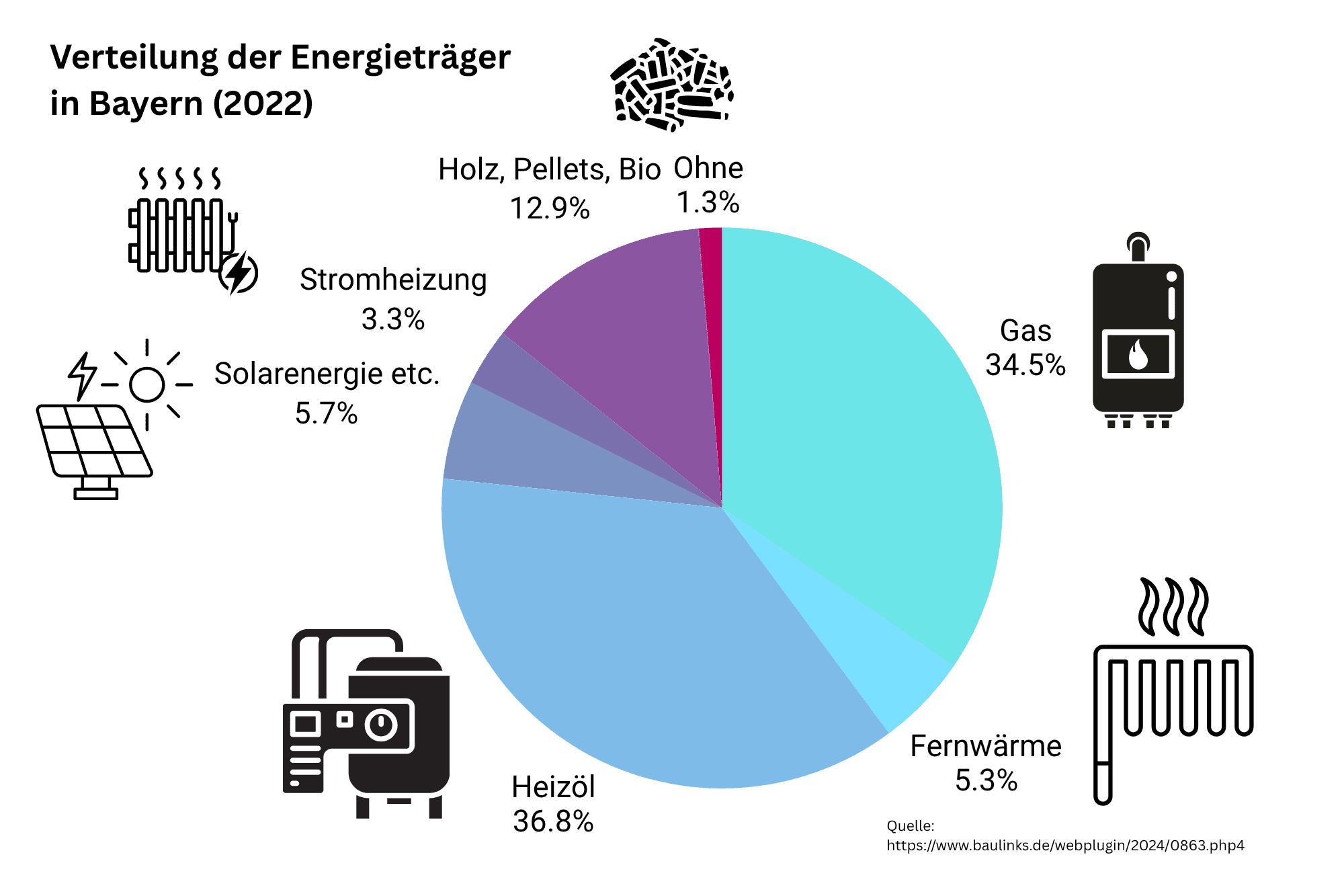 Statistik: Energieträger in Hamburg